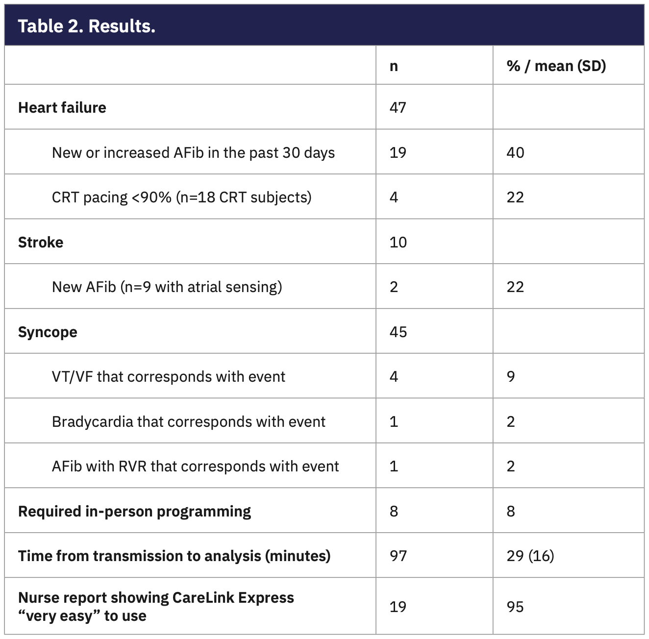 Review of Remote Cardiac Implanted Electronic Device Interrogation Used